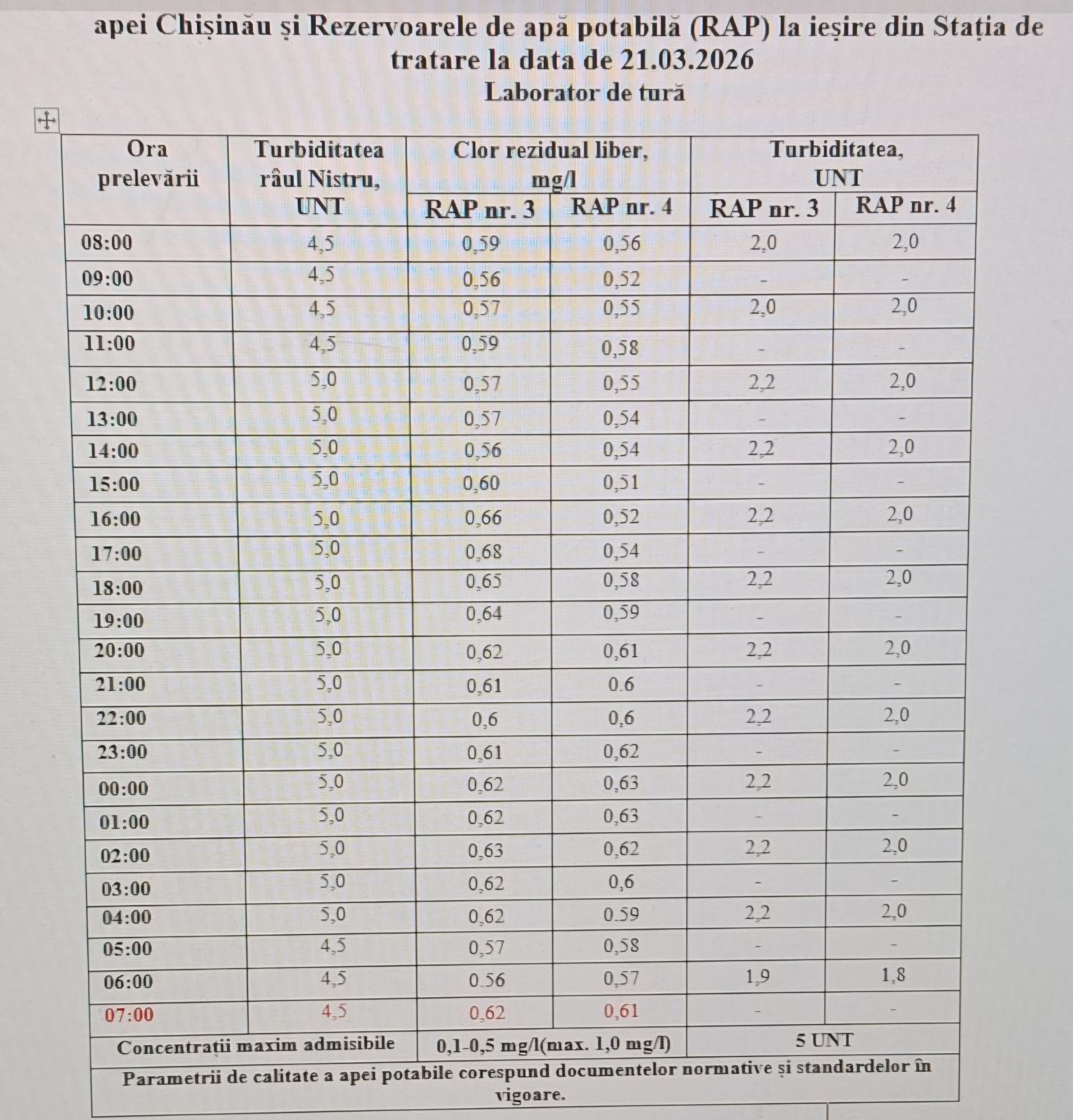 La această oră, situația privind calitatea apei din râul Nistru se menține stabilă, fără niciun pericol pentru alimentarea cu apă a municipiului Chișinău